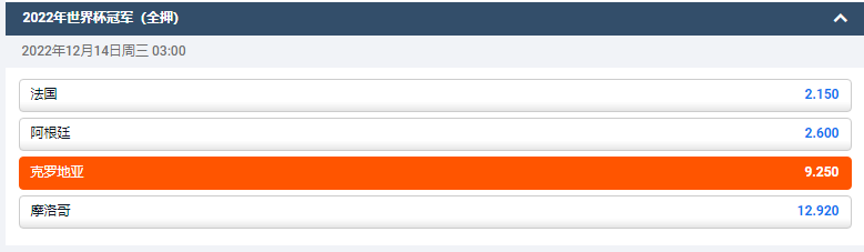 战胜巴西之后，克罗地亚在世界杯夺冠的赔率为9.25，数据来自于平博