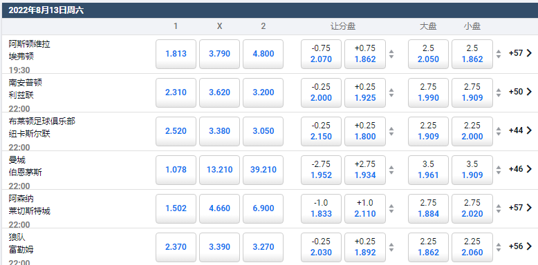 本周英超联赛对战的盘口和赔率，数据来自于平博体育pinnacle