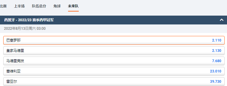 2022-23赛季西甲冠军的盘口和赔率，巴塞罗那以2.11排在第一，马德里为2.13