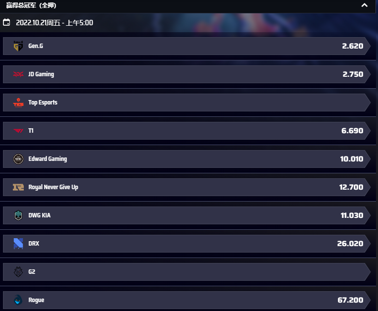 英雄联盟全球总决赛夺冠赔率,平博盘口数据