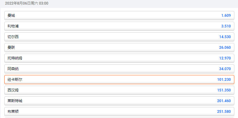 平博体育pinnacle的盘口，纽卡斯尔本赛季夺冠赔率为101.23