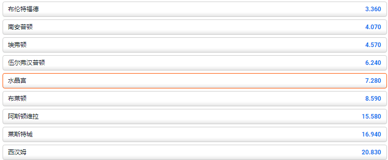 在平博体育pinnacle,水晶宫今年进入前四名的赔率是7.2