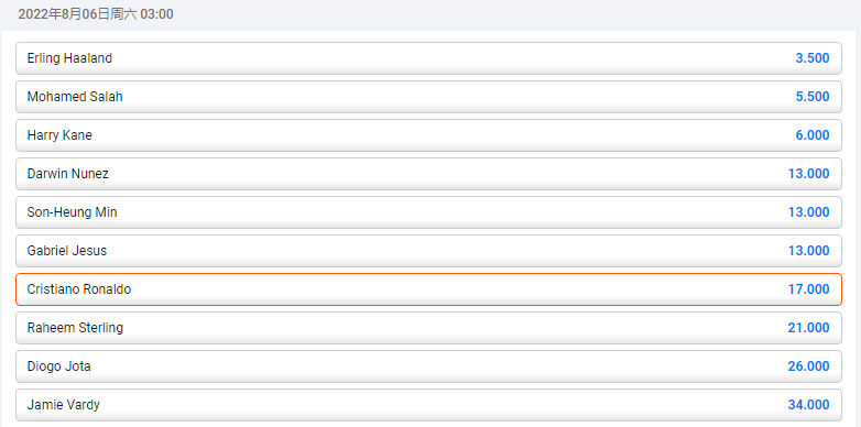 平博盘口赔率显示,曼联的C罗以17倍的赔率成为本赛季的最佳射手