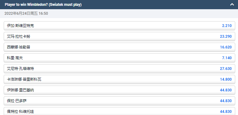 平博体育(pinnacle)的赔率显示,斯瓦泰克在WTA温布尔登夺冠赔率为2.21