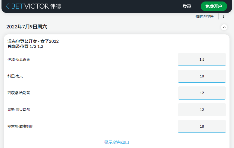 英国博彩公司伟德(betvictor)给出的温布尔登女单冠军盘口和赔率,斯瓦泰克获胜赔率为1.5