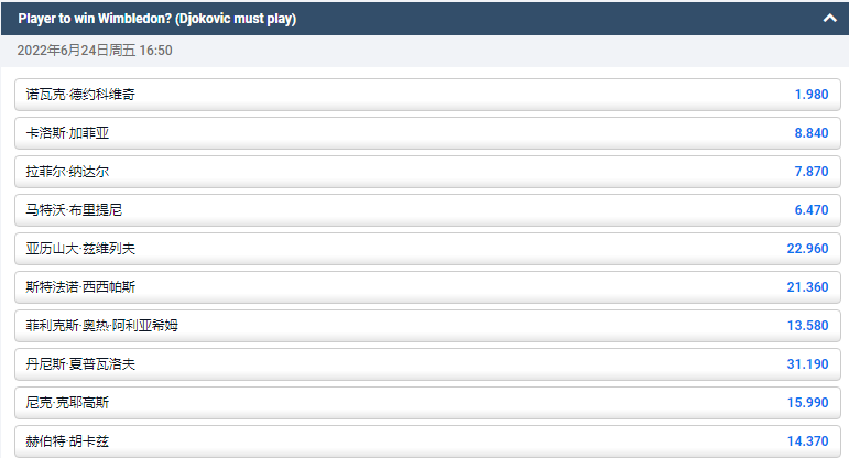 著名的博彩公司平博的盘口赔率显示,德约科维奇最有可能获得温布尔登男单冠军,赔率为1.98