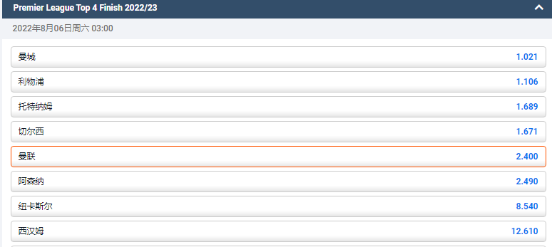 平博盘口赔率显示,曼联以2.4的赔率进入本赛季的前四名
