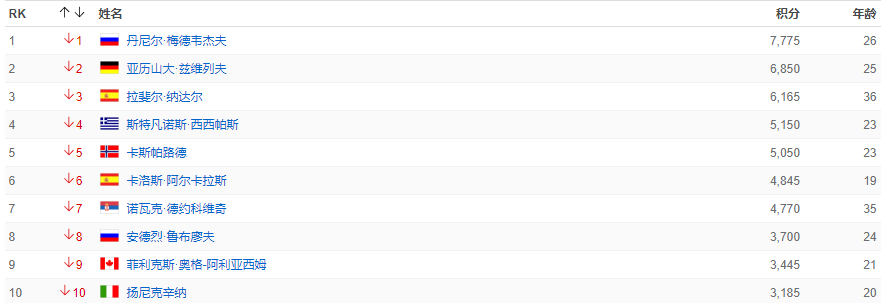 温布尔登公开赛之后-APT世界排名前10的选手