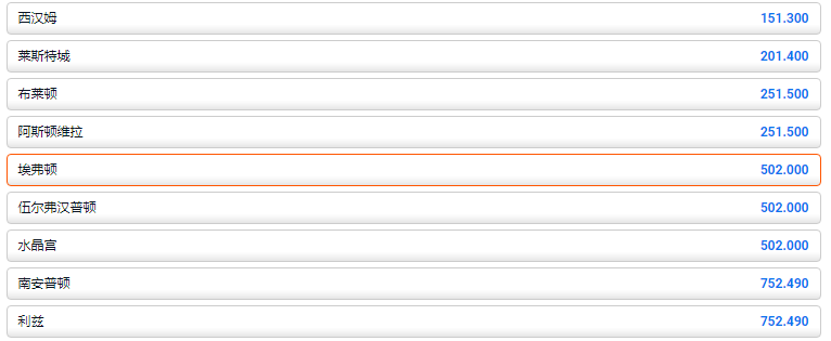 英超2022-23赛季，在平博pinnacle体育的盘口显示，埃弗顿夺冠的赔率为502