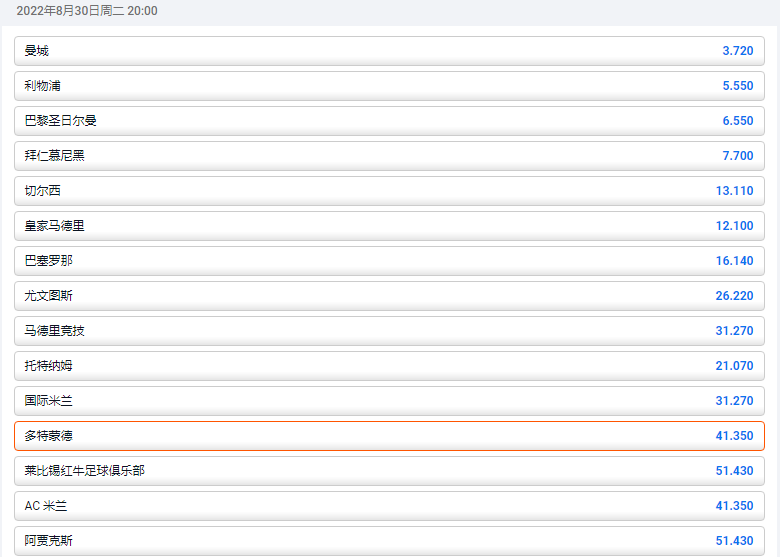 欧冠联赛2022-23赛季，来自平博pinnacle的盘口，多特蒙德夺冠赔率为41.35