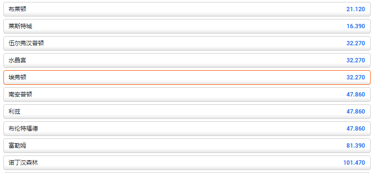 在平博pinnacle体育，英超2022-23赛季-埃弗顿进入前四名的赔率为32.27