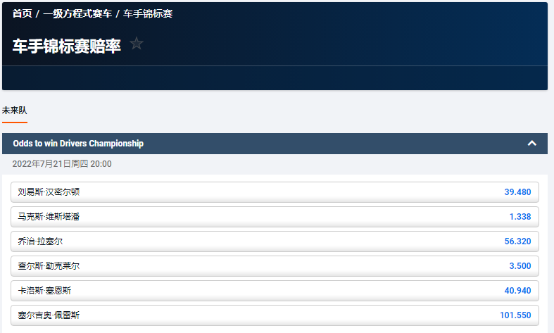 欧洲博彩公司平博的赔率显示，维斯塔潘在本届F1夺冠的赔率为1.338