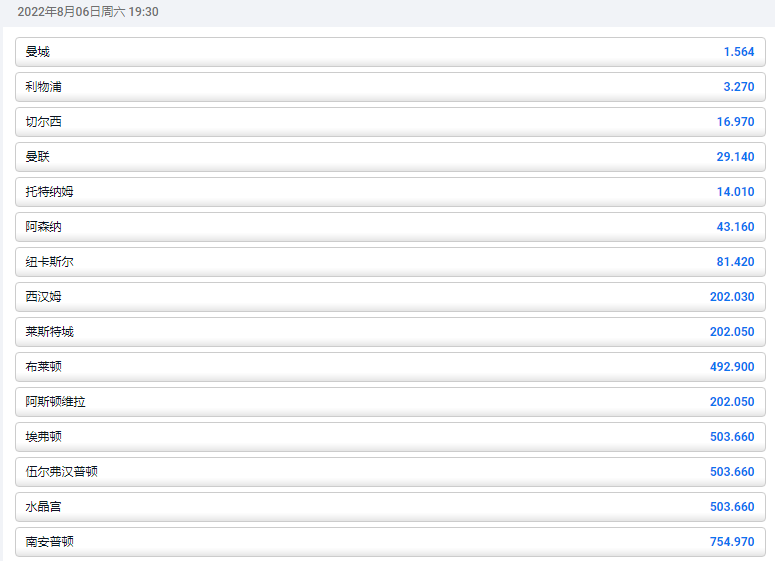 平博pinnacle的英超2022-23赛季,球队夺冠的盘口和赔率