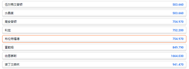 来自平博pinnacle的赔率显示，布伦特福德在2022-2023英超赛季夺冠的赔率为754
