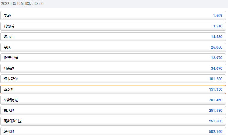 来自平博pinnacle的盘口显示，西汉姆联在本赛季进入前四的赔率为151.35