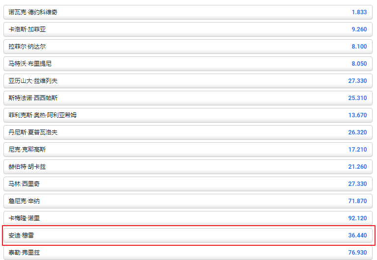 在平博(pinnacle),穆雷夺冠温布尔登的赔率是36.44,德约科维奇1.833排名第一