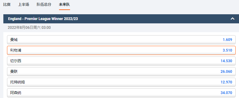 来自平博体育的数据显示，利物浦本赛季夺冠的赔率为3.51