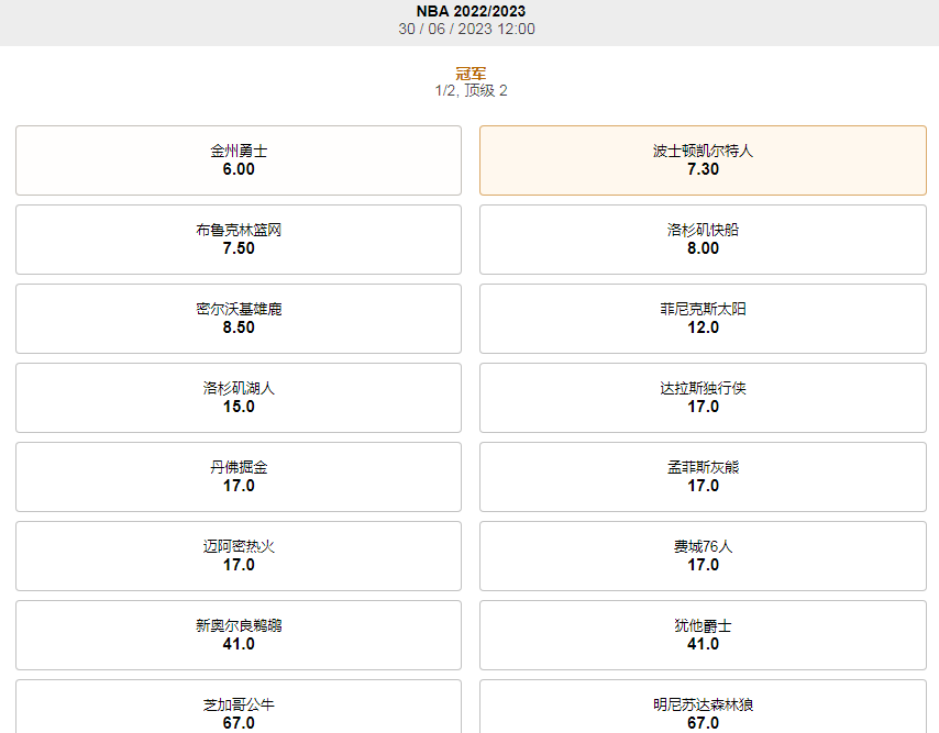 根据英国博彩公司188金宝博(188bet)赔率显示,勇士队获得2022-23赛季总冠军赔率为6.00