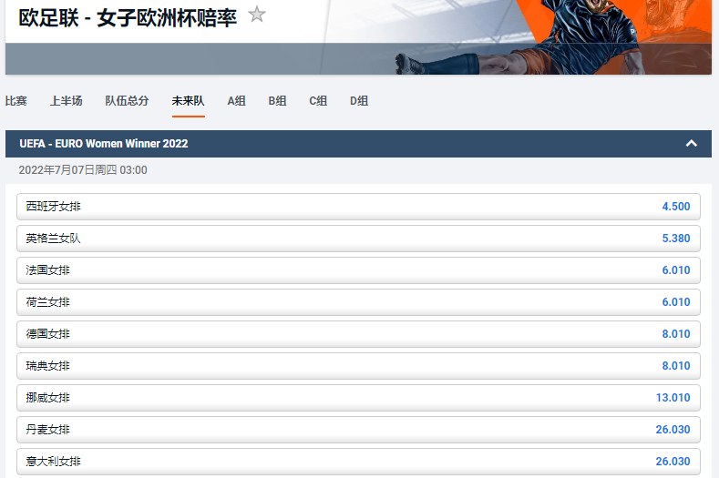 欧洲博彩公司平博体育(pinnacle)的赔率表明,西班牙赢得女子欧锦赛的赔率为4.5,英格兰为5.3