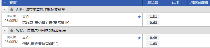 德约科维奇晋级后,沙巴体育(esball)给出的夺冠赔率变为1.62