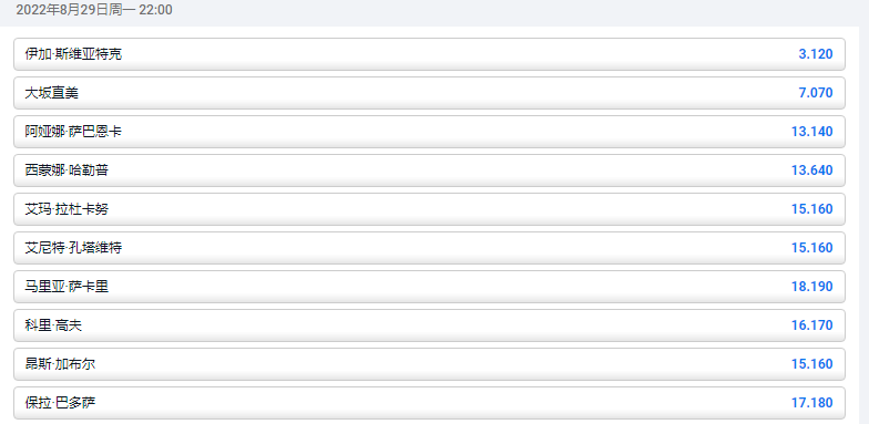 来自博彩公司平博pinnacle的数据,2022美国网球公开赛-女子夺冠盘口和赔率