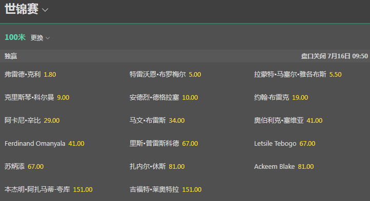 bet365盘口-第十八届世界田径锦标赛-男子100米短跑冠军盘口和赔率-苏炳添赔率为67.00