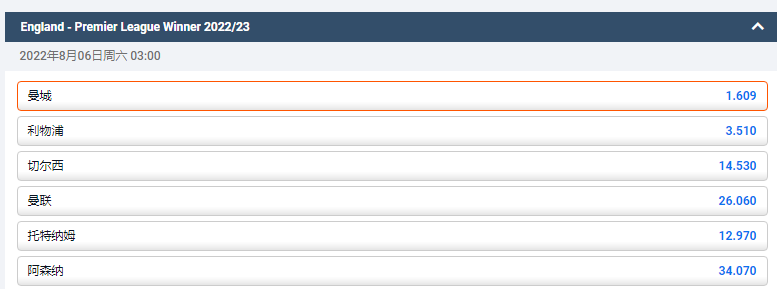 来自平博体育的赔率显示，曼城再次夺冠的赔率是1.609