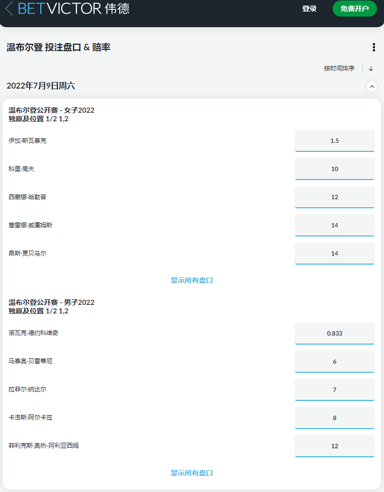 英国博彩公司伟德赔率盘口显示,德约科维奇和斯瓦泰克分别为2022温布尔登男单女单夺冠热门