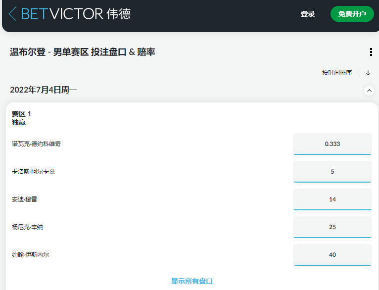 伟德(betvictor)的温布尔登男单赔率,德约科维奇在赛区一的获胜赔率为1.333