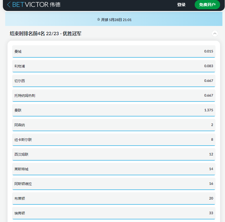 伟德betvictor的英超2022-23赛季进入前四名的盘口和赔率,曼城以1.015排在第一
