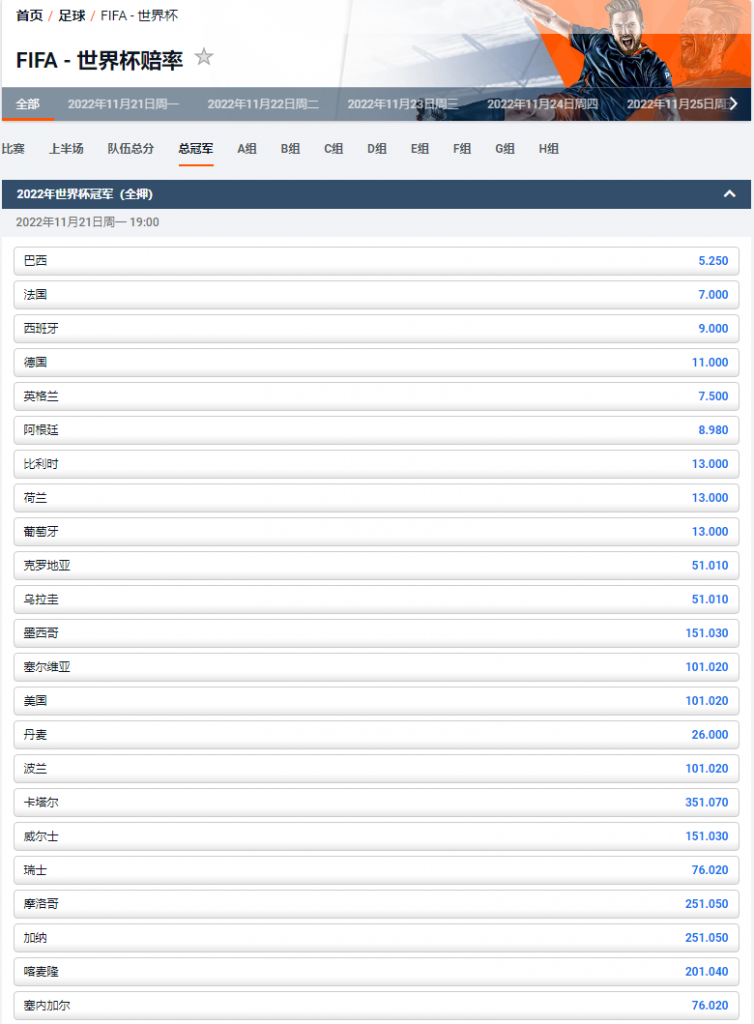 顶级博彩公司平博体育(pinnacle)给出的2022世界杯赔率,巴西,法国,英格兰位列夺冠的前三名