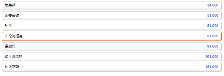 来自平博pinnacle的赔率显示，布伦特福德在2022-2023英超赛季进入前四名的赔率为51