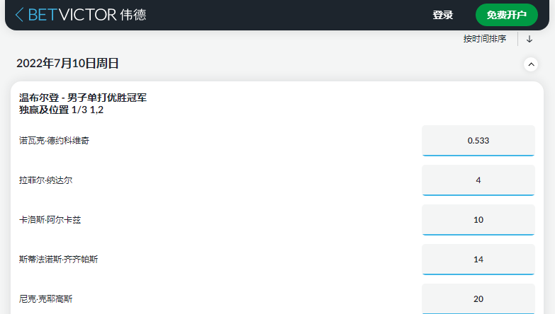 德约科维奇晋级后,伟德体育(betvictor)给出的夺冠赔率变为1.533