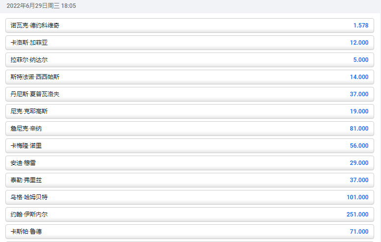 由于贝雷蒂尼 ,西里奇的退赛,温布尔登男单第一轮过后的赔率发生了巨大变化