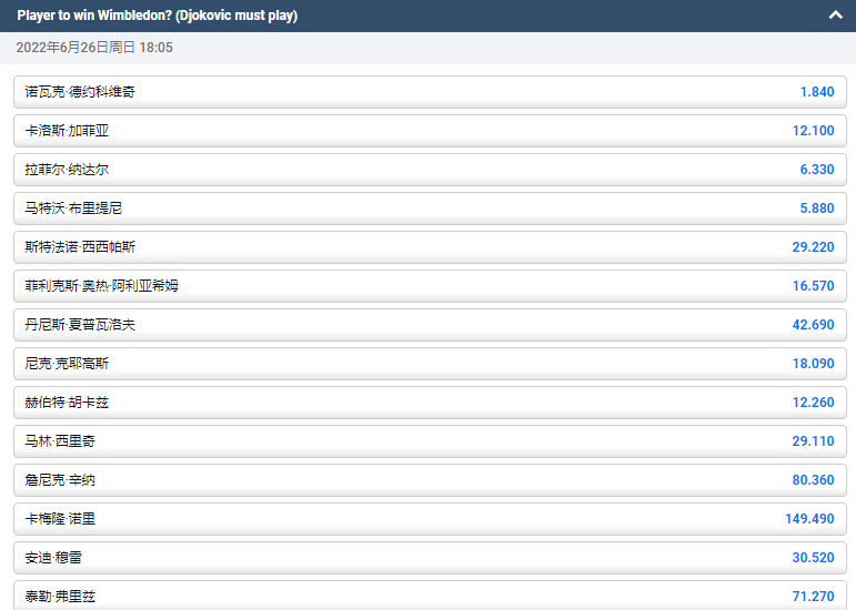 平博体育(pinnacle)温布尔登公开赛男子单打获胜赔率,德约科维奇1.84,位列第一