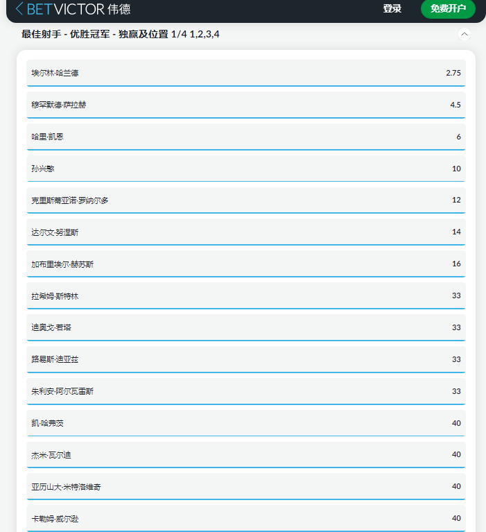 来自betvictor伟德的盘口，2022-2023英超联赛最佳射手得赔率