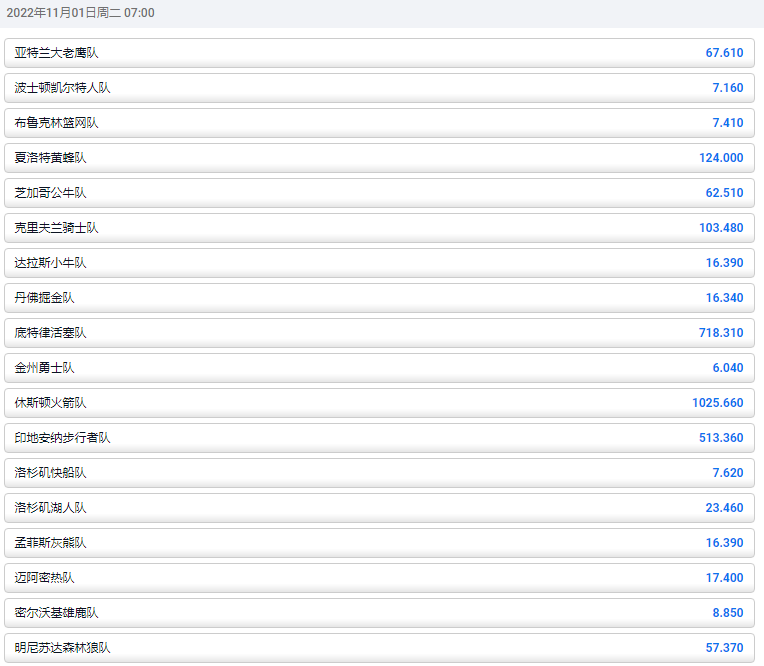 欧洲体育博彩平台-平博(pinnacle)的赔率显示，勇士队获得2022-2023NBA总冠军的赔率为6.04，凯尔特人为7.16