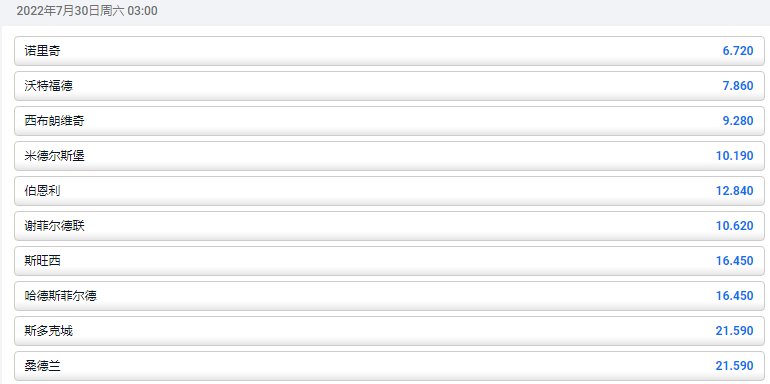 平博pinnacle盘口，英冠本赛季冠军的赔率，诺里奇6.72排在第一