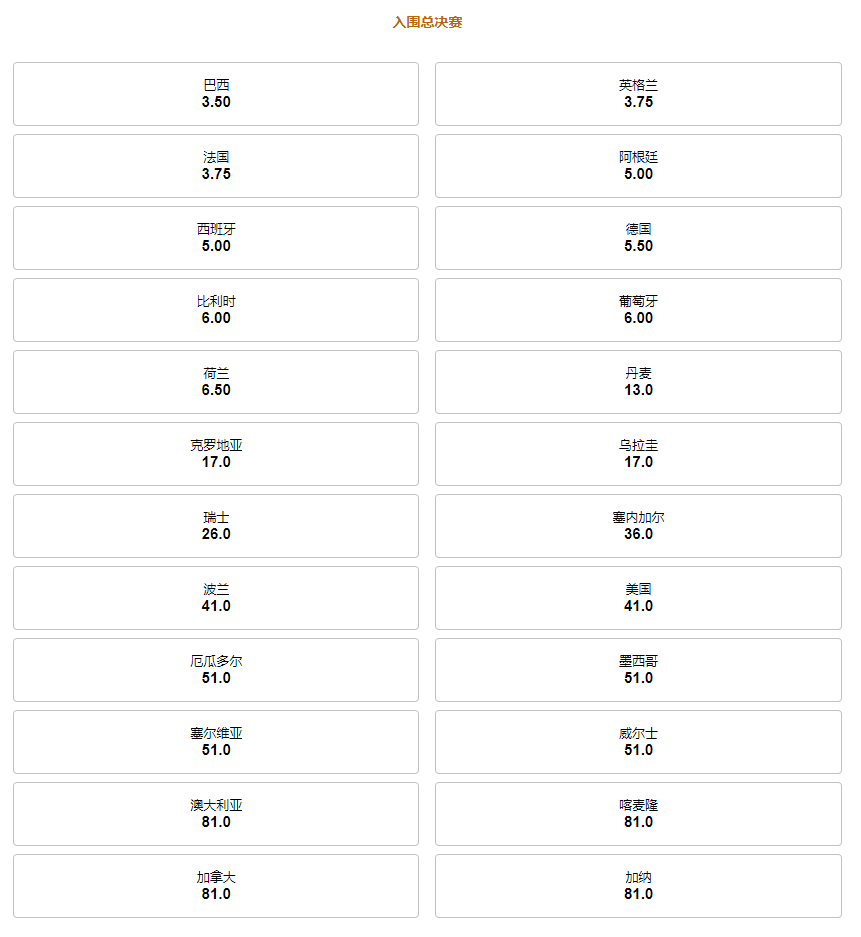 188金宝博(188bet)给出的2022世界杯入围决赛的盘口,巴西队,英格兰,法国是前三名