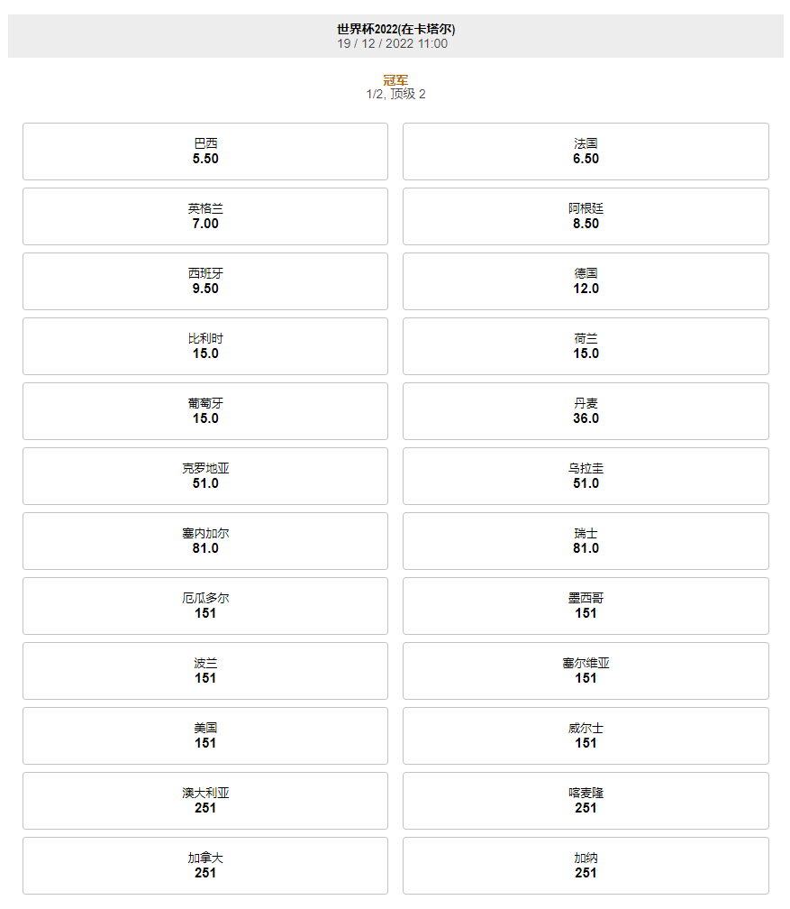 188金宝博(188bet)给出的2022世界杯夺冠盘口,巴西队,英格兰,法国是前三名