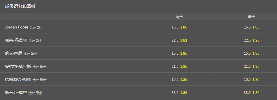 2022NBA总决赛-球员得分-盘口赔率