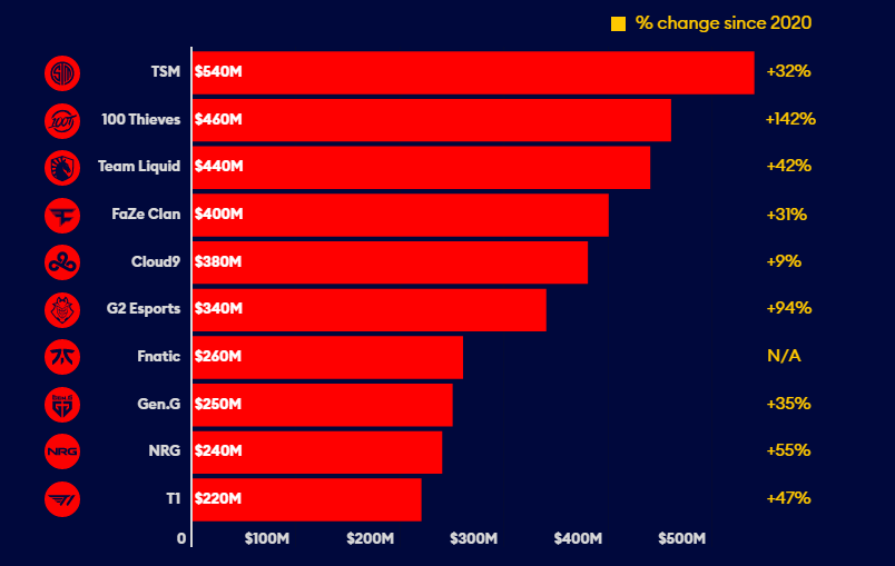 十大最有价值的电子竞技公司。