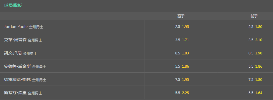 2022NBA总决赛-球员篮板-盘口赔率