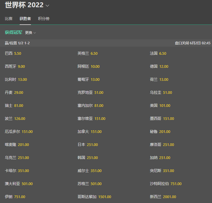 2022世界杯盘口-获胜者-bet365