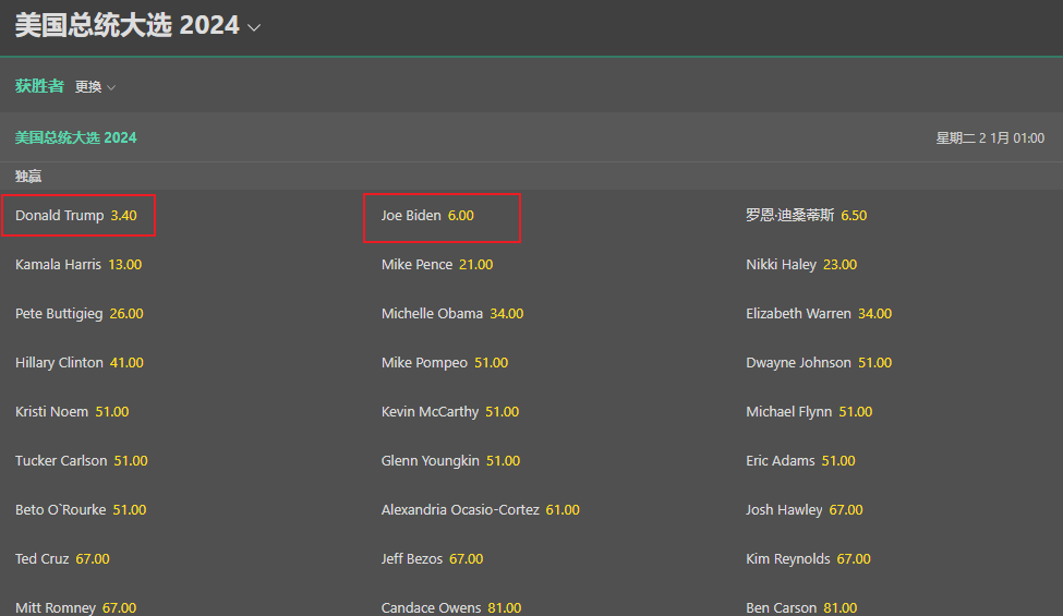 2024年美国大选bet365盘口赔率-川普和拜登