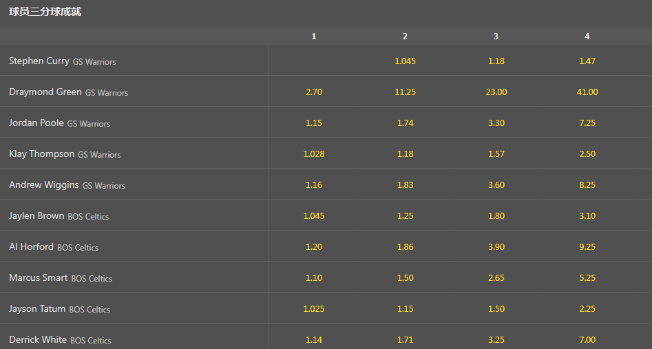 2022NBA总决赛-球员三分球数量-盘口赔率