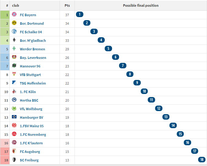 德甲第 17 轮比赛后的 2011/12 赛季德甲积分榜