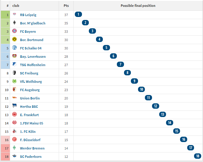 德甲第 17 轮比赛后的 2019/20 赛季德甲积分榜
