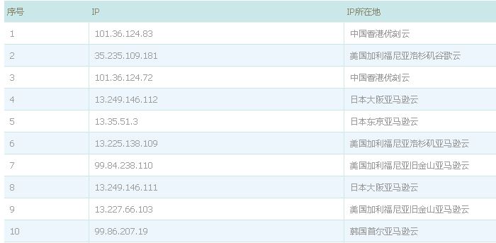 平博(pinnacle)中国各省的响应速度-44个独立IP列表