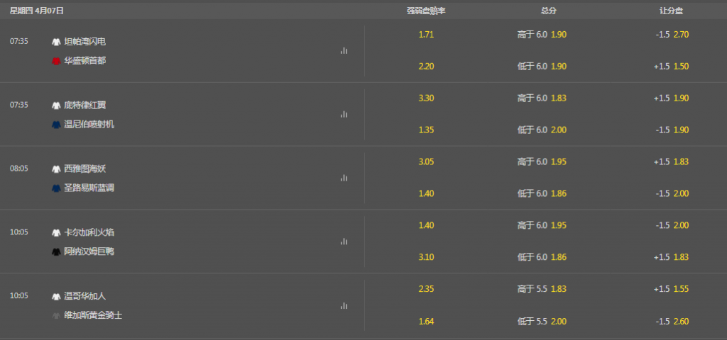 bet365-NHL盘口和赔率